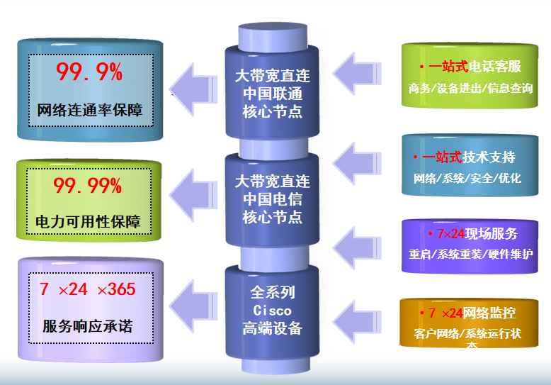 科尔沁右翼前机房网络